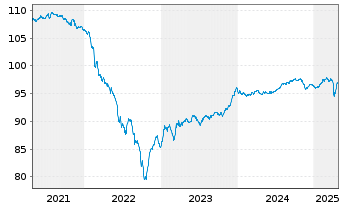 Chart Celanese US Holdings LLC EO-Notes 2018(18/27) - 5 années