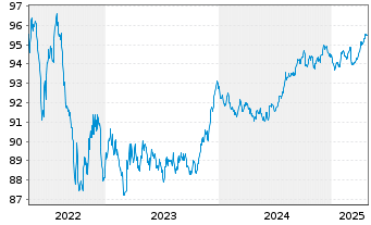 Chart Finnvera PLC EO-Medium-Term Notes 2018(28) - 5 Jahre