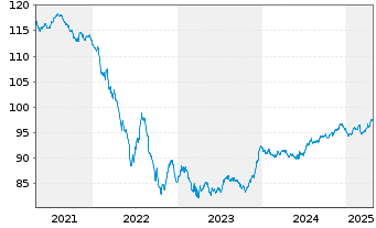 Chart ProLogis Intl Funding II S.A. EO-MTN. 2018(18/30) - 5 Jahre