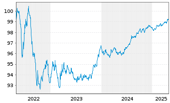 Chart AT & T Inc. EO-Notes 2018(19/26) - 5 Years