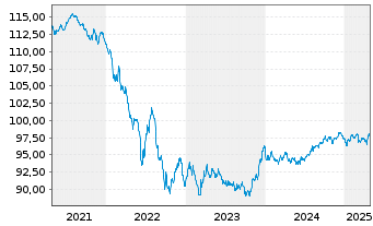 Chart AT & T Inc. EO-Notes 2018(19/29) - 5 années