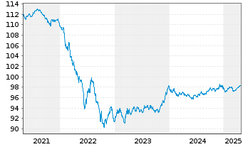 Chart Aviva PLC EO-Med.-Term Nts 2018(27) - 5 Years