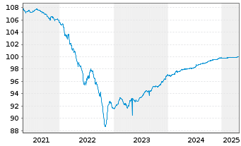 Chart Logicor Financing S.à.r.l. EO-MTN. 2018(18/25) - 5 Years