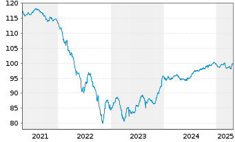 Chart Logicor Financing S.à.r.l. EO-MTN. 2018(18/28) - 5 Years