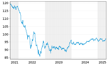 Chart ING Groep N.V. EO-Medium-Term Notes 2018(30) - 5 années