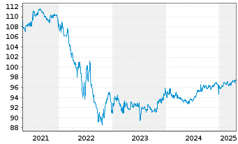 Chart Allergan Funding SCS EO-Notes 2018(18/28) - 5 Years