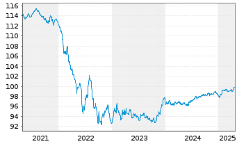 Chart Volkswagen Intl Finance N.V. EO-Notes 2018(27) - 5 Years