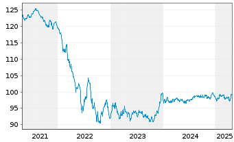 Chart Volkswagen Intl Finance N.V. EO-Notes 2018(30) - 5 Years