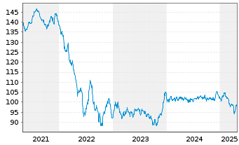 Chart Volkswagen Intl Finance N.V. EO-Notes 2018(38) - 5 Years