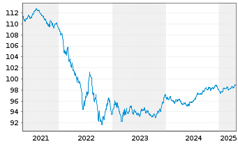 Chart Stryker Corp. EO-Notes 2018(18/27) - 5 Jahre