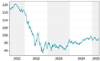 Chart Stryker Corp. EO-Notes 2018(18/30) - 5 années