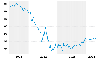 Chart Emerson Electric Co. EO-Notes 2019(19/25) - 5 Jahre