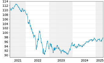 Chart Deutsche Post AG Medium Term Notes v.18(28/28) - 5 Years