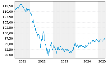 Chart OMV AG EO-Medium-Term Notes 2018(28) - 5 Jahre