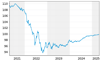 Chart ING Groep N.V. EO-Medium-Term Notes 2019(26) - 5 années