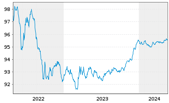 Chart DNB Boligkreditt A.S. EO-Mortg. Cd MTN 2019(26) - 5 Years