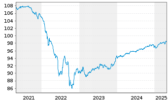 Chart Rumänien EO-Med.-Term Nts 2019(26)Reg.S - 5 Jahre