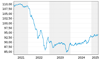 Chart Israel EO-Medium-Term Notes 2019(29) - 5 Years