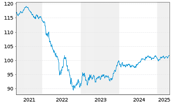 Chart Fresenius SE & Co. KGaA MTN v.2019(2028/2029) - 5 années