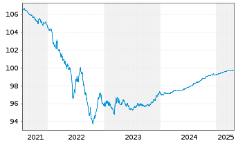 Chart ENEL Finance Intl N.V. EO-Med.T.Nts 2019(19/25) - 5 Years