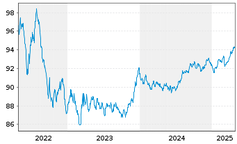 Chart SNCF Réseau S.A. EO-Medium-Term-Notes 2019(29) - 5 années