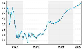 Chart National Australia Bank Ltd. Cov.Med.-T.Bds 19(26) - 5 années