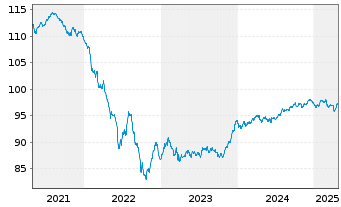 Chart Argentum Netherlands B.V. LPN 19(29/49)Züri.Vers. - 5 Jahre