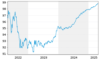 Chart De Volksbank N.V. EO-M.-T. Mortg.Cov.Bds 19(26) - 5 années