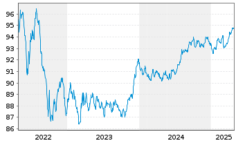 Chart Coöperatieve Rabobank U.A. Term Cov.Bds 2019(29) - 5 Years