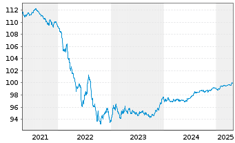 Chart Volkswagen Bank GmbH Med.Term.Nts. v.19(26) - 5 Years