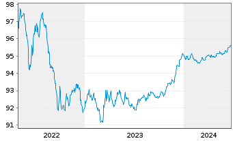 Chart Swedbank Hypotek AB EO-Med.-Term Cov. Bds 2019(26) - 5 années