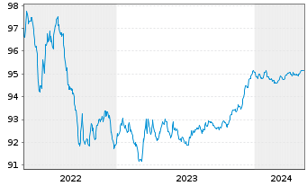 Chart Swedbank Hypotek AB EO-Med.-Term Cov. Bds 2019(26) - 5 années