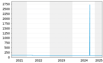 Chart BMW Finance N.V. EO-Medium-Term Notes 2019(29) - 5 années