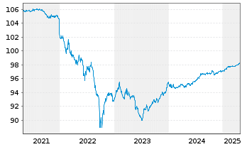 Chart Deutsche Bahn Finance GmbH LS-Med.T.Nts 2019(26) - 5 Years