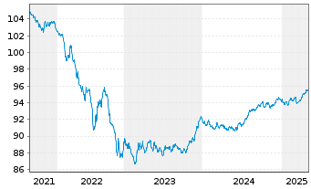 Chart Landwirtschaftliche Rentenbank Med.T.Nts.v.19(28) - 5 Jahre