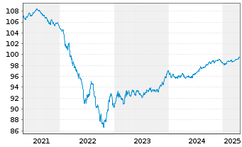 Chart Imperial Brands Finance PLC EO-MTN. 2019(19/27) - 5 années