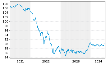 Chart Commonwealth Bank of Australia Med.-T.Nts 19(29) - 5 Years