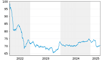 Chart Lettland, Republik EO-Medium-Term Notes 2019(49) - 5 années