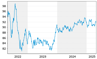 Chart Telia Company AB EO-Med.-Term Notes 2019(19/34) - 5 Jahre