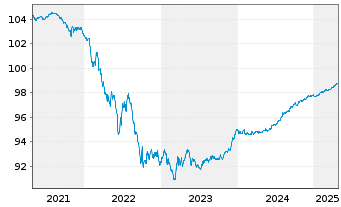 Chart Achmea Bank N.V. EO-M.-T.Mortg.Cov.Bds 2019(26) - 5 années