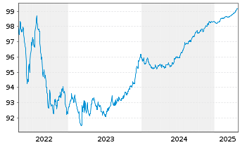 Chart Elisa Oyj EO-Medium-Term Nts 2019(25/26) - 5 Years