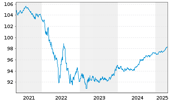 Chart Coca-Cola Co., The EO-Notes 2019(19/26) - 5 années