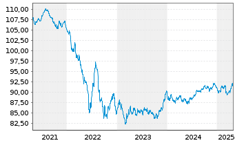 Chart Coca-Cola Co., The EO-Notes 2019(19/31) - 5 années