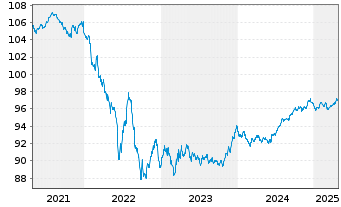 Chart Siemens Finan.maatschappij NV EO-MTN. 2019(28) - 5 Years