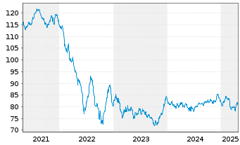 Chart Siemens Finan.maatschappij NV EO-MTN. 2019(39) - 5 Years