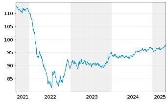 Chart Fortum Oyj EO-Medium-Term Nts 2019(19/29) - 5 années