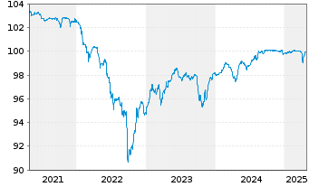 Chart Playtech PLC EO-Notes 2019(22/26) - 5 Years