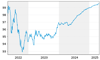 Chart Snam S.p.A. EO-Med.-T. Nts 2019(25/25) - 5 Years