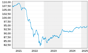 Chart Polen, Republik EO-Medium-Term Notes 2019(29) - 5 Years