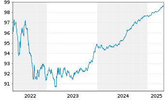 Chart Aktia Bank PLC EO-Cov. Med.-Term Nts 2019(26) - 5 Years